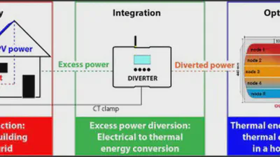 Multi-objective optimization of a diverter-driven photovoltaic water heater: A residential case study in Morocco featured image